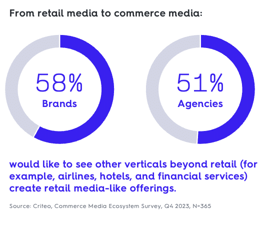 More than half of brands and agencies would like to see other verticals beyond retail create retail media-like offerings.
